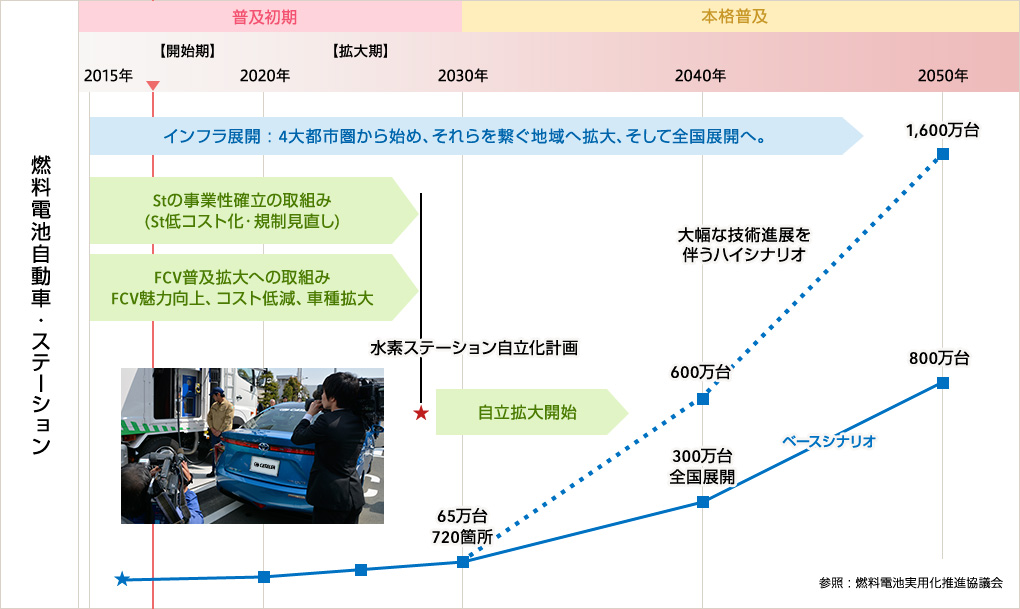 燃料電池車の普及はまだ “開始期”2020年東京オリンピック以降から“拡大期” がはじまる