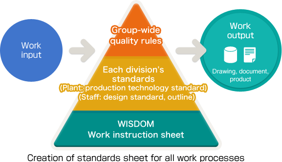 Creation of standards sheet for all work processes