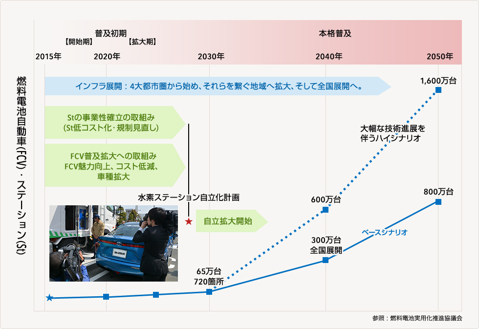 燃料電池（FC) 車の国内普及シナリオ