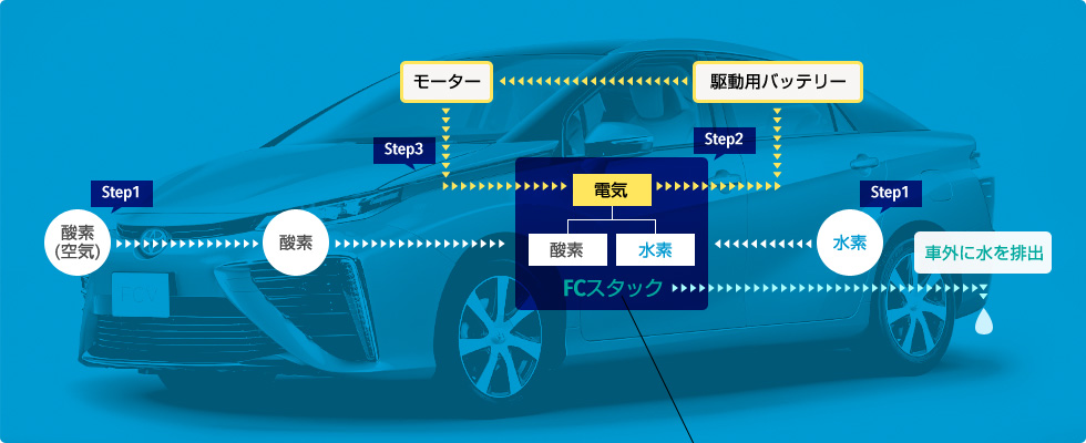 燃料電池自動車の仕組み