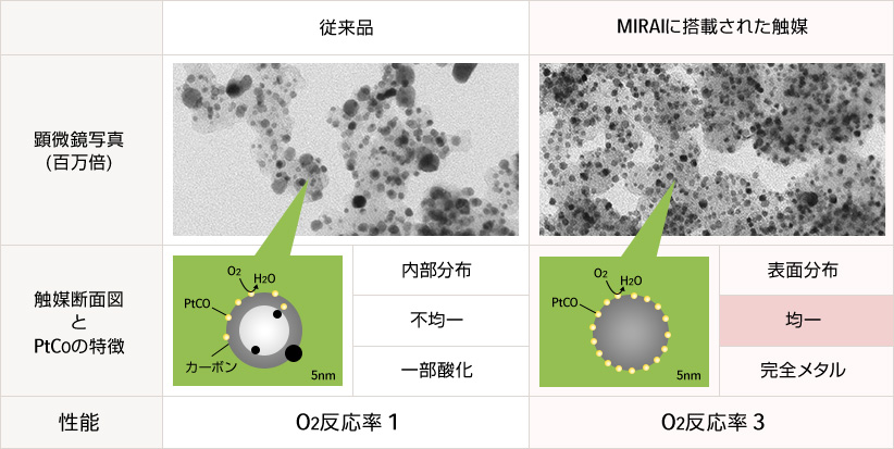 MIRAI（ミライ）触媒開発背景