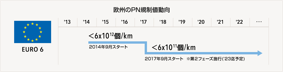 欧州のPN規制値動行