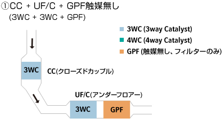 従来のGPFシステム