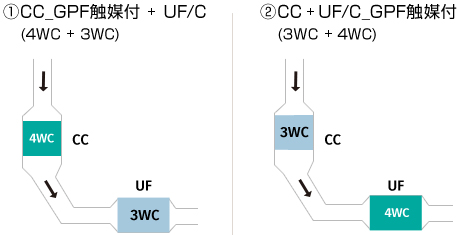 4way (GPF+3way)触媒を搭載したシステム