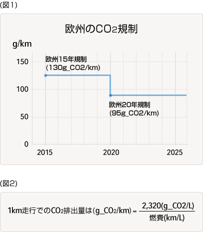 欧州のCO2規制