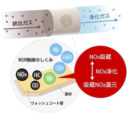 NSR(NOx Storage-Reduction) 触媒とは