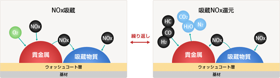 NO2 吸蔵と吸蔵NOx の還元の仕組み