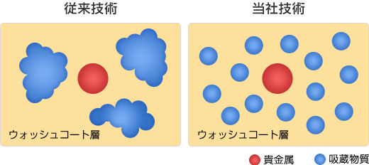 貴金属と吸蔵材の配置を最適化する技術