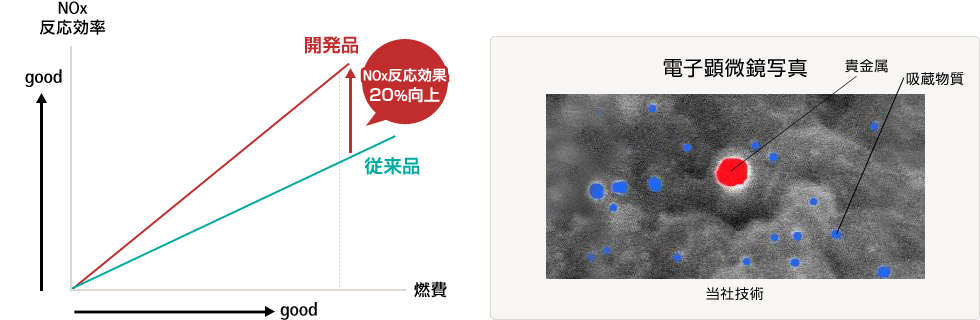 貴金属と吸蔵材の配置を最適化する技術