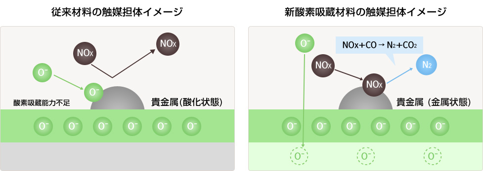 吸蔵速度についてに特化