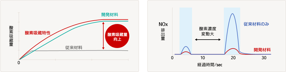 新酸素吸蔵材料の効果