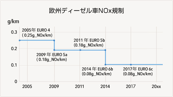 欧州のNOx規制