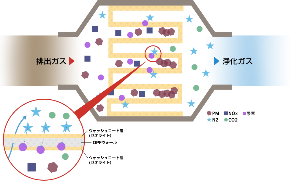 SCR-F によるPM、NOx 除去の仕組み