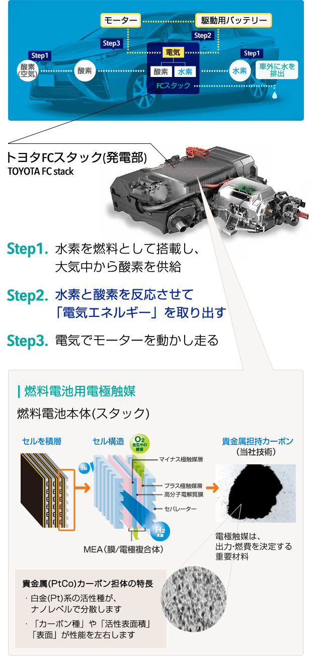 燃料電池自動車の仕組み