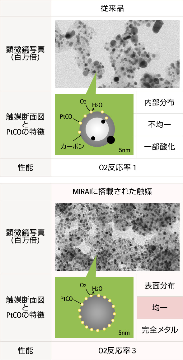 MIRAI（ミライ）触媒開発背景