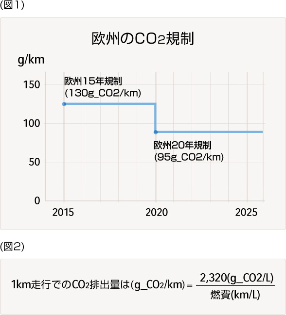 欧州のCO2規制