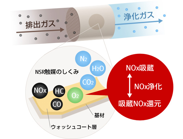 NSR(NOx Storage-Reduction) 触媒とは