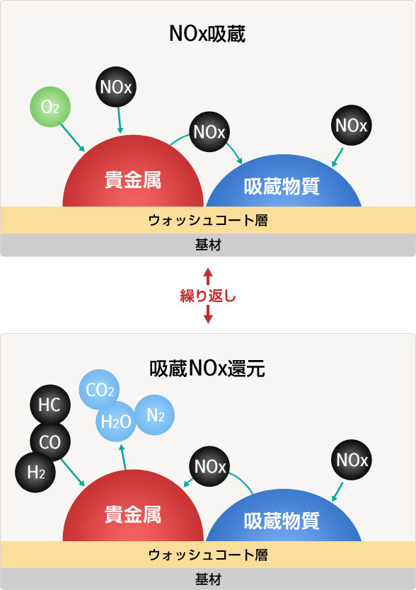 NO2 吸蔵と吸蔵NOx の還元の仕組み