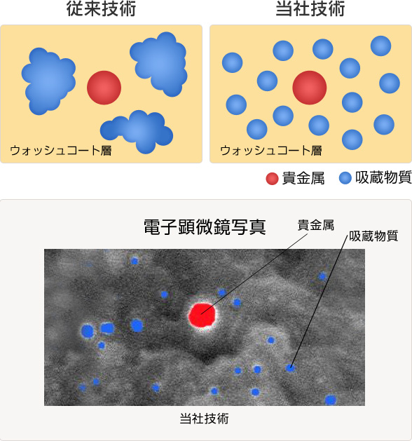 貴金属と吸蔵材の配置を最適化する技術