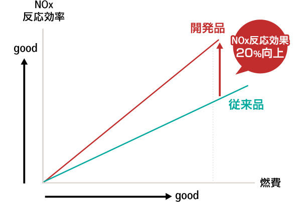 貴金属と吸蔵材の配置を最適化する技術