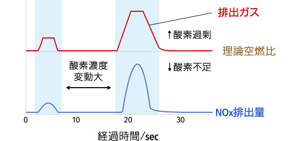 新酸素吸蔵材料の開発背景