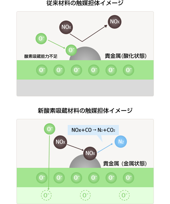 吸蔵速度についてに特化