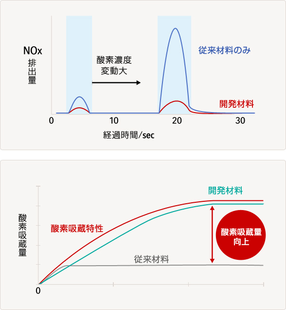 新酸素吸蔵材料の効果