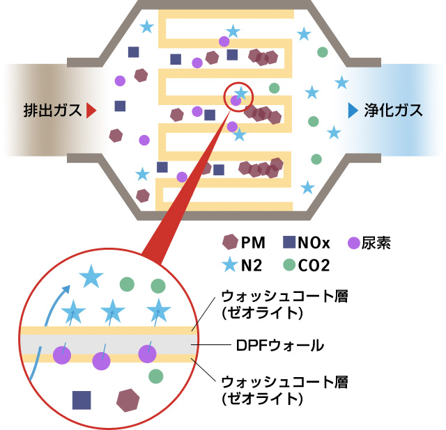 SCR-F によるPM、NOx 除去の仕組み