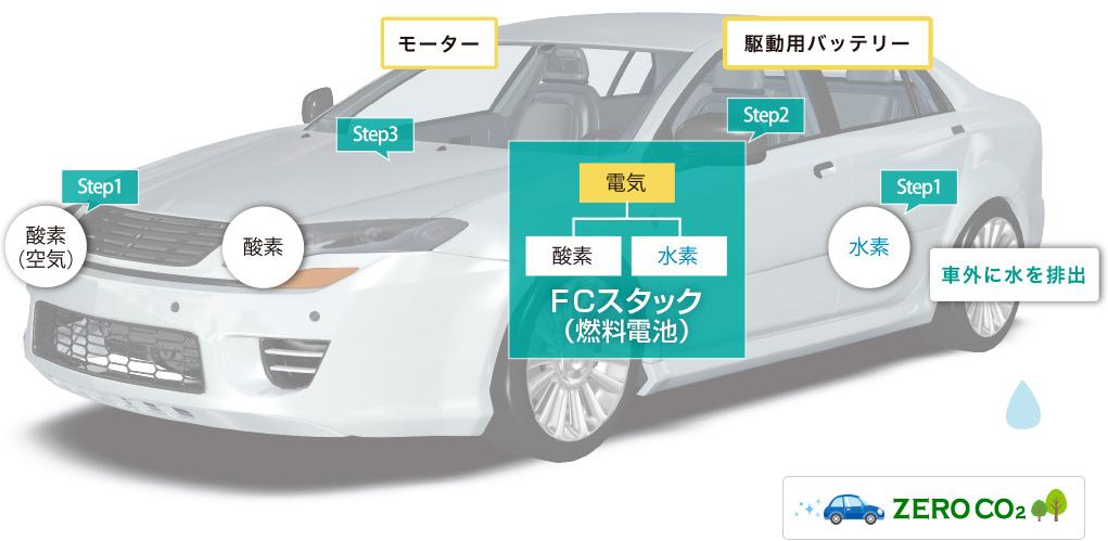 燃料電池車（ＦＣＶ）の“走る”しくみ