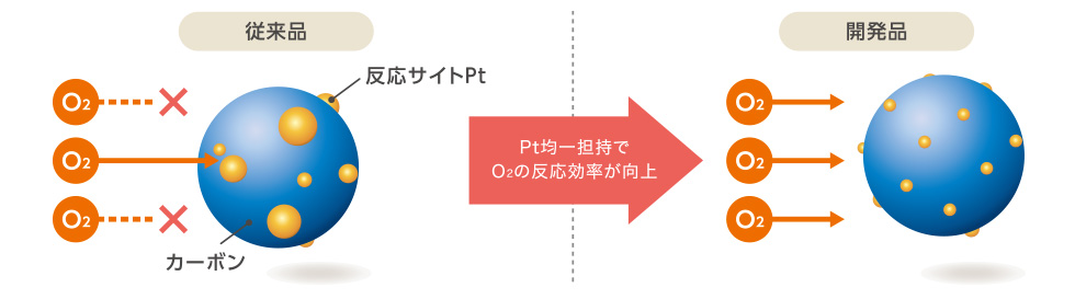 開発技術例［ Pt 均一担持技術 ］