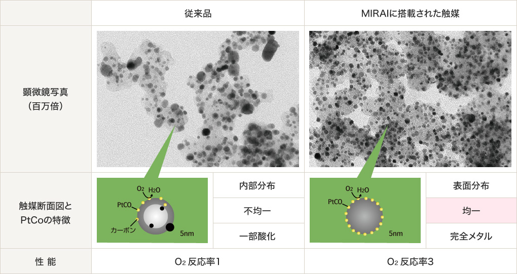 世界初の燃料電池車（ＦＣＶ）に採用された電極触媒のヒミツ