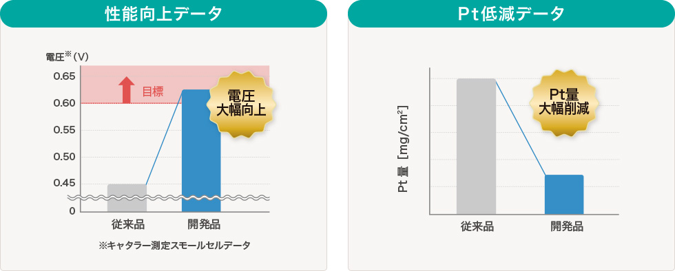 性能向上データ　Pt低減データ