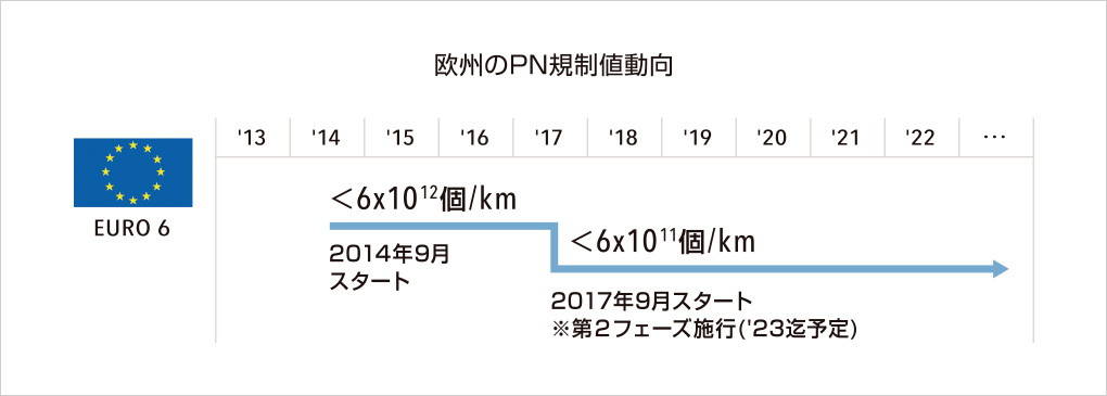 欧州のPN規制値動向