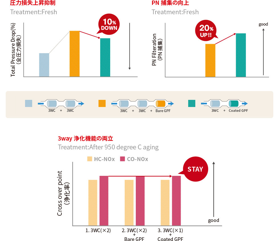 図1：圧力損失上昇抑制 図2：PN捕集の向上 図3：3way浄化機能の両立