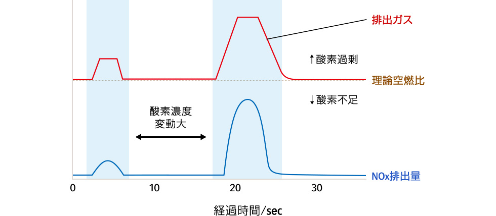 新酸素吸蔵材料の開発背景