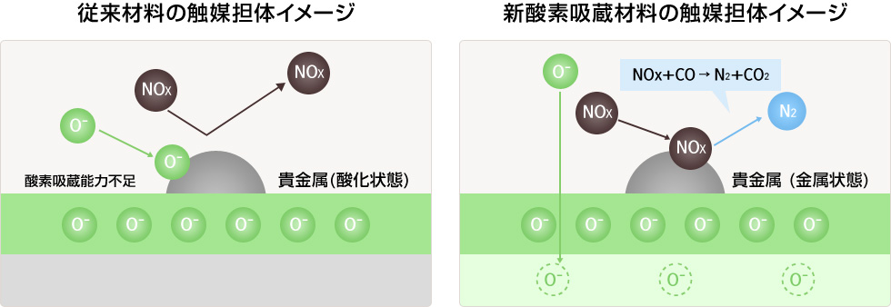 従来材料の触媒担体イメージ 新酸素吸蔵材料の触媒担体イメージ