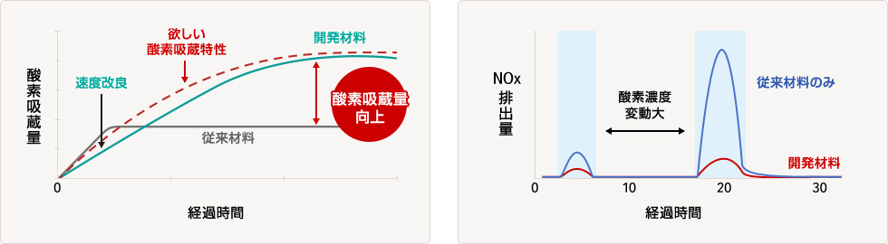 新酸素吸蔵材料の効果