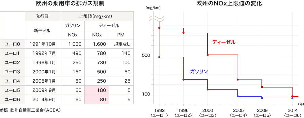 欧州の乗用車の排ガス規制