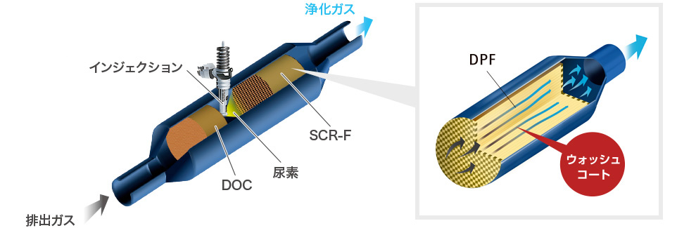 窒素酸化物（NOx）を浄化するSCR-Filterシステム