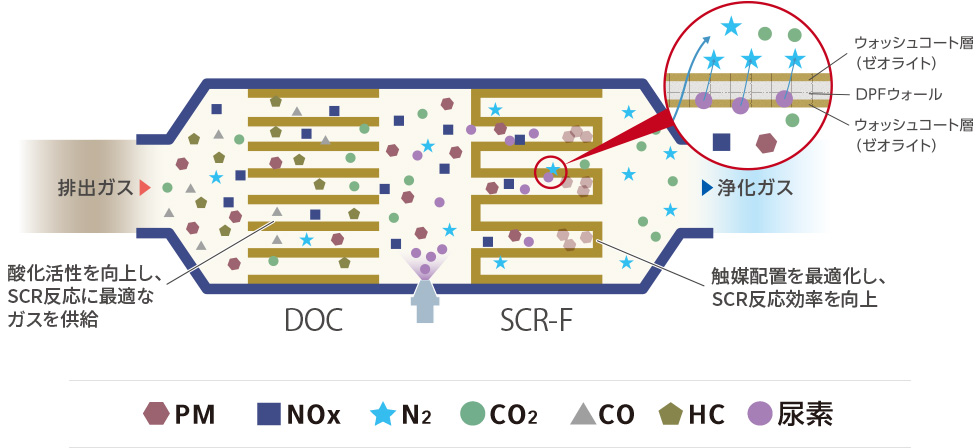 『炭化水素(HC)』『一酸化炭素(CO)』『粒子状物質(PM)』『窒素酸化物(NOx)』除去イメージ