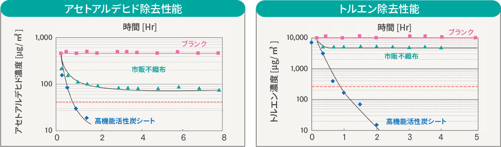 車室内VOC除去特性