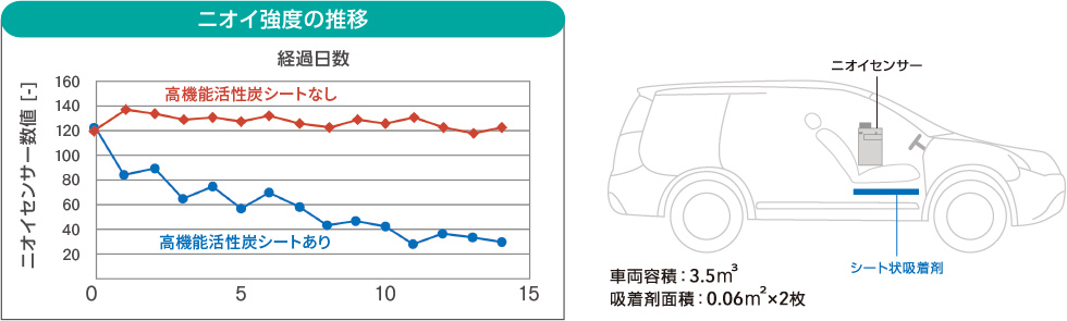 新車臭除去特性