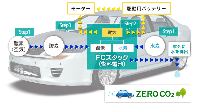 燃料電池車（ＦＣＶ）の“走る”しくみ