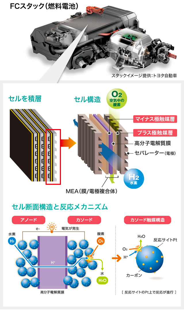 燃料電池車のチカラの素“電極触媒”とは