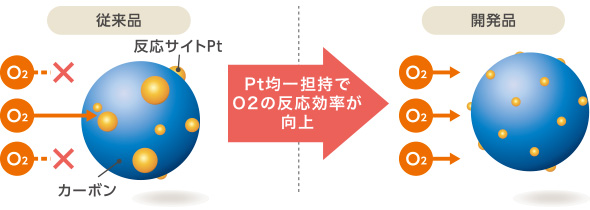 開発技術例［ Pt 均一担持技術 ］