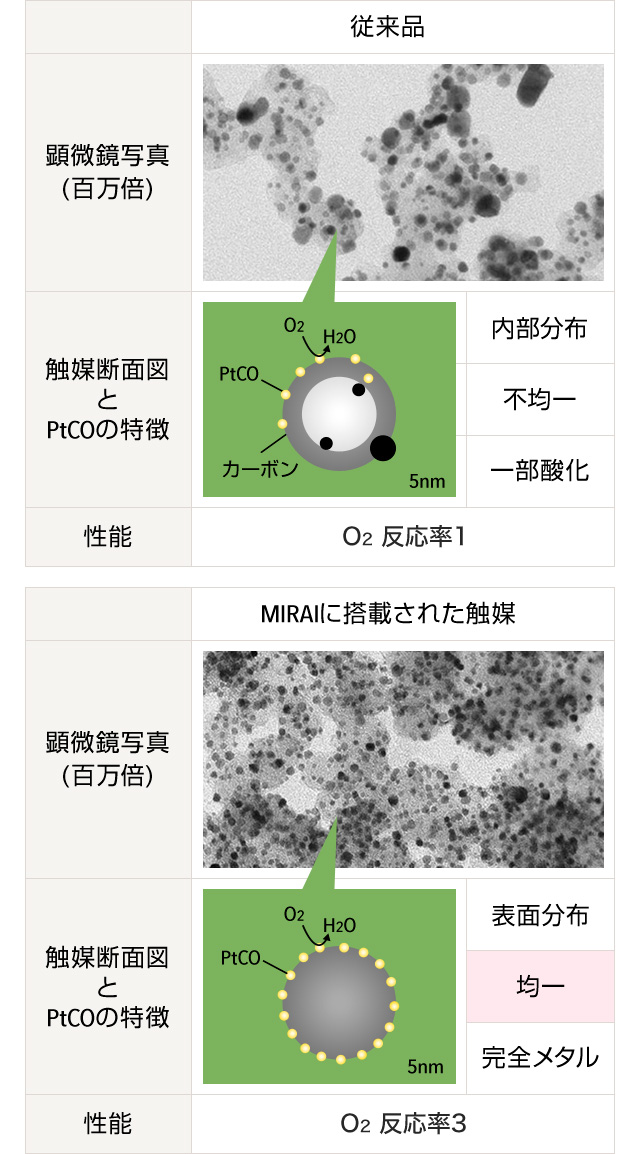 世界初の燃料電池車（ＦＣＶ）に採用された電極触媒のヒミツ