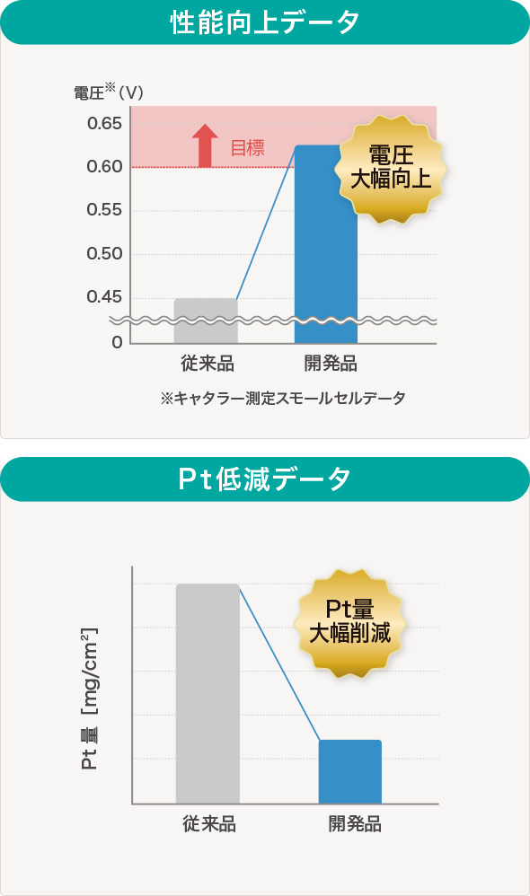 性能向上データ　Pt低減データ