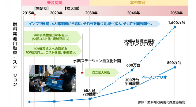 燃料電池車の普及