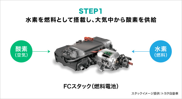 STEP1:供給