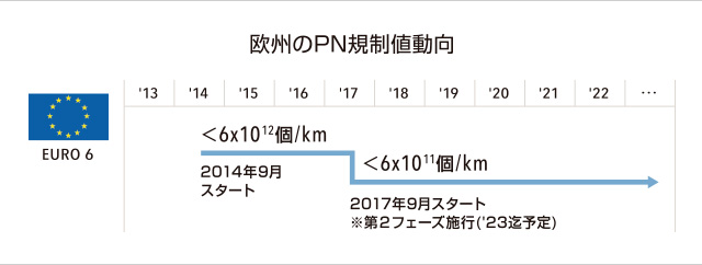 欧州のPN規制値動向